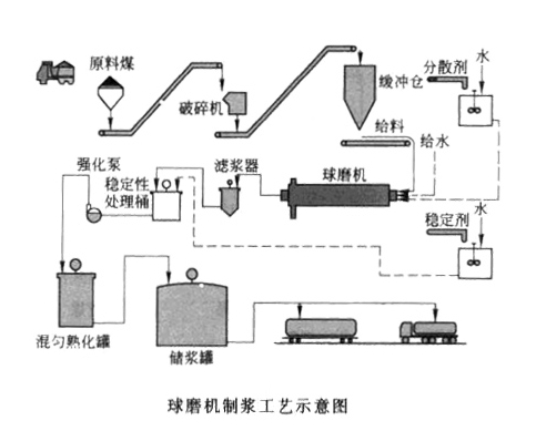 球磨机制浆工艺简图