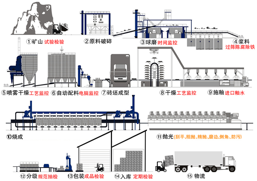 陶瓷生产工艺流程图