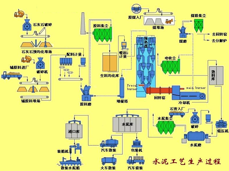 水泥生产工艺流程图