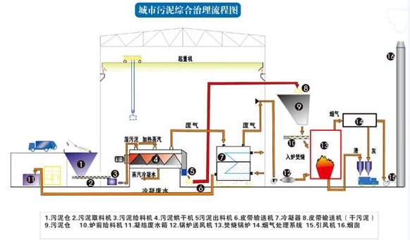 城市污泥综合治理图