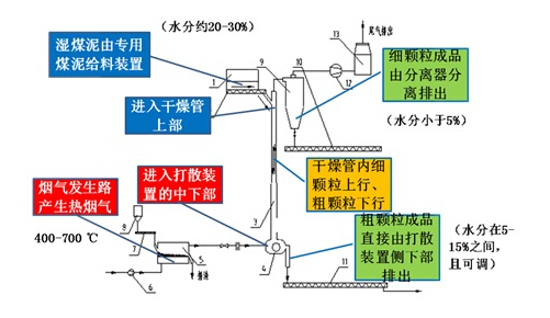 煤泥（电石渣）干燥系统工艺流程图