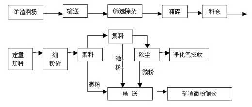 高炉矿渣生产流程图