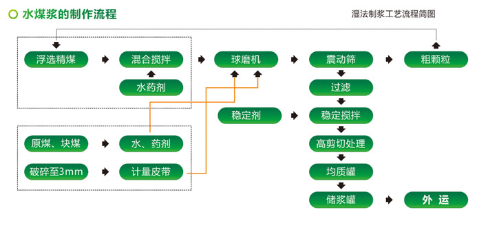 水煤浆制作流程