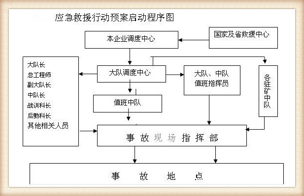 应急救援行动预案启动程序图