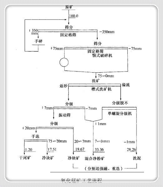 氧化锰矿洗矿工艺流程图