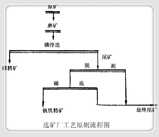 磷矿选矿厂工艺流程图