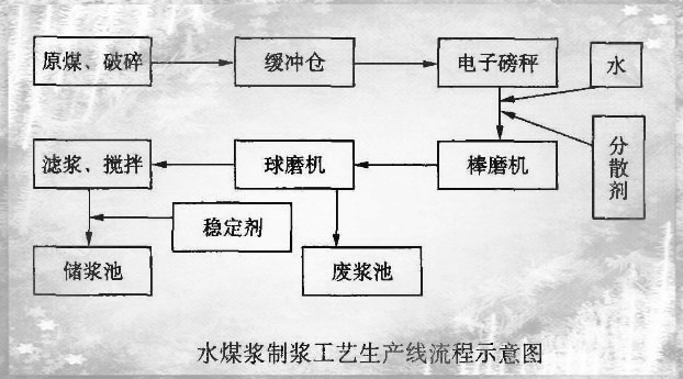 水煤浆制浆工艺生产线流程示意图