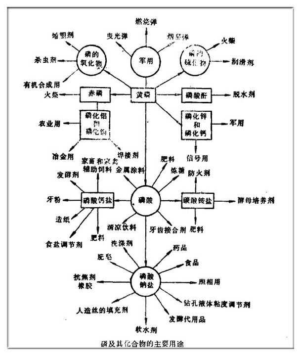 磷及化合物的主要用途