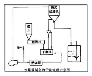 水煤浆制备的干法流程示意图