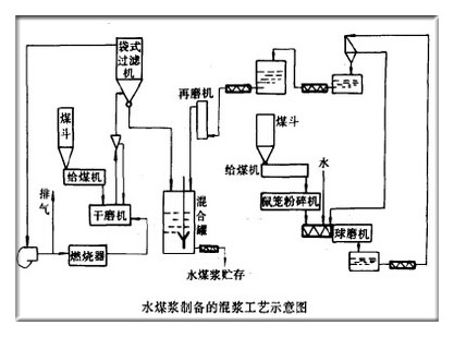 水煤浆制备的混浆工艺示意图