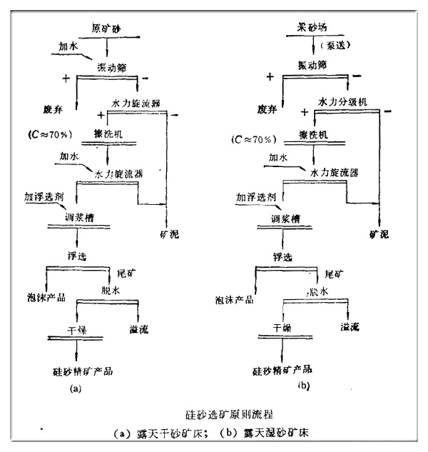 硅砂选矿原则流程