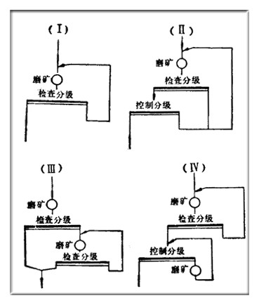 常用磨矿流程