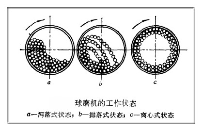 球磨机的工作状态