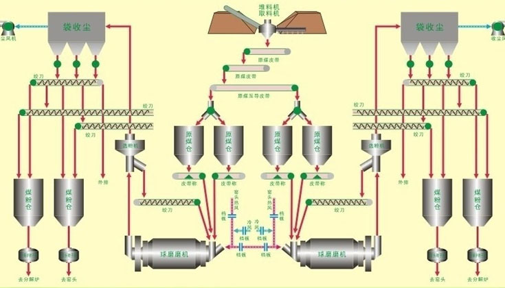 煤磨工艺流程图