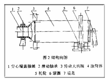 滚筒式棒磨机结构图