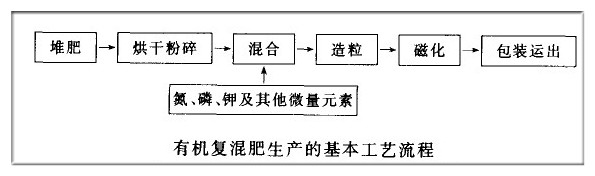 有机复混肥生产的基本工艺流程